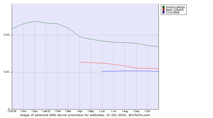 Historical trends in the usage of HostingRaja vs. Real Geeks vs. CrocWeb