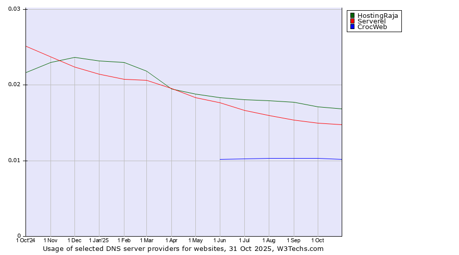 Historical trends in the usage of HostingRaja vs. Serverel vs. CrocWeb