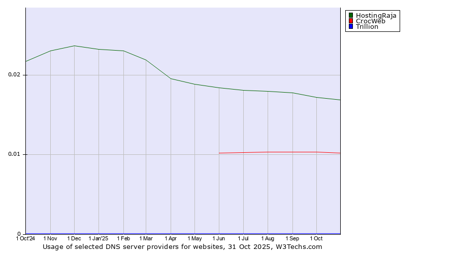 Historical trends in the usage of HostingRaja vs. CrocWeb vs. Trillion