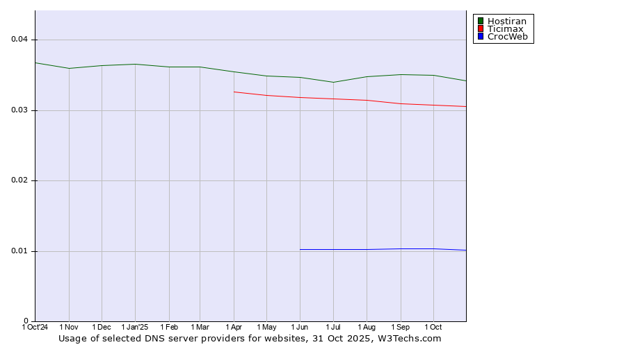 Historical trends in the usage of Hostiran vs. Ticimax vs. CrocWeb