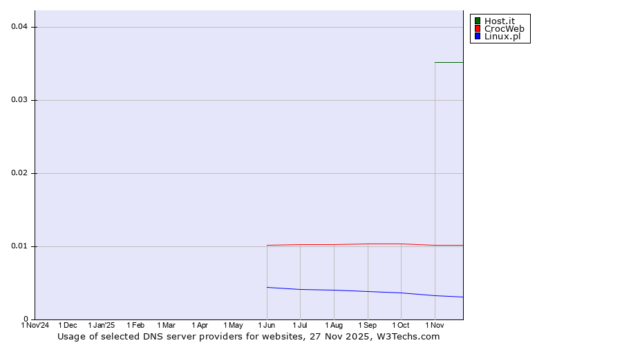 Historical trends in the usage of Host.it vs. CrocWeb vs. Linux.pl