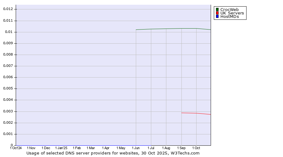 Historical trends in the usage of CrocWeb vs. UK Servers vs. HostMDs