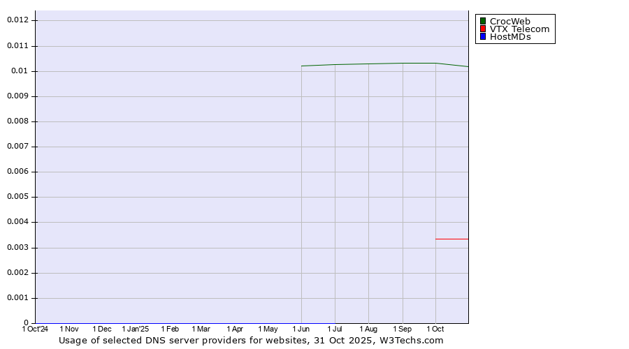 Historical trends in the usage of CrocWeb vs. VTX Telecom vs. HostMDs