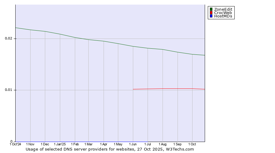 Historical trends in the usage of ZoneEdit vs. CrocWeb vs. HostMDs