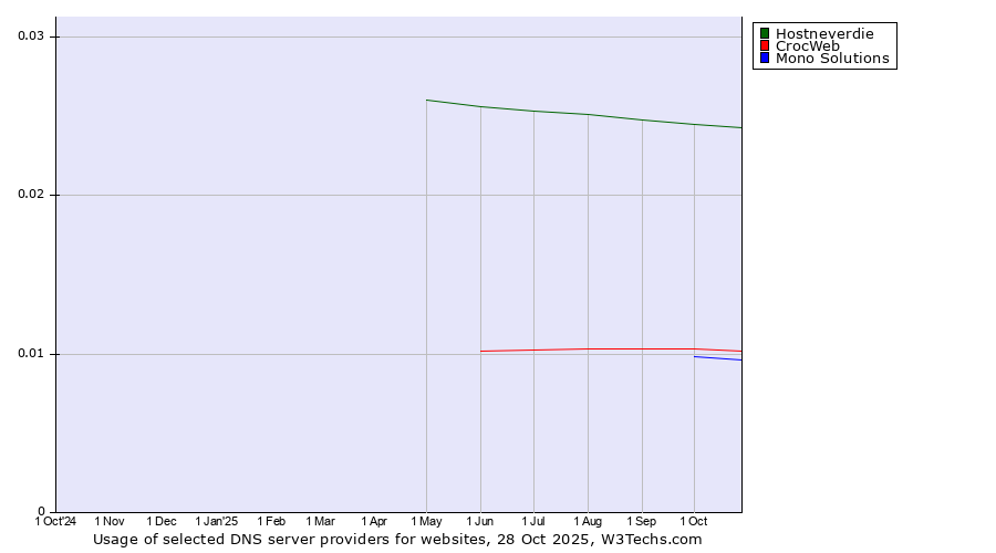 Historical trends in the usage of Hostneverdie vs. CrocWeb vs. Mono Solutions