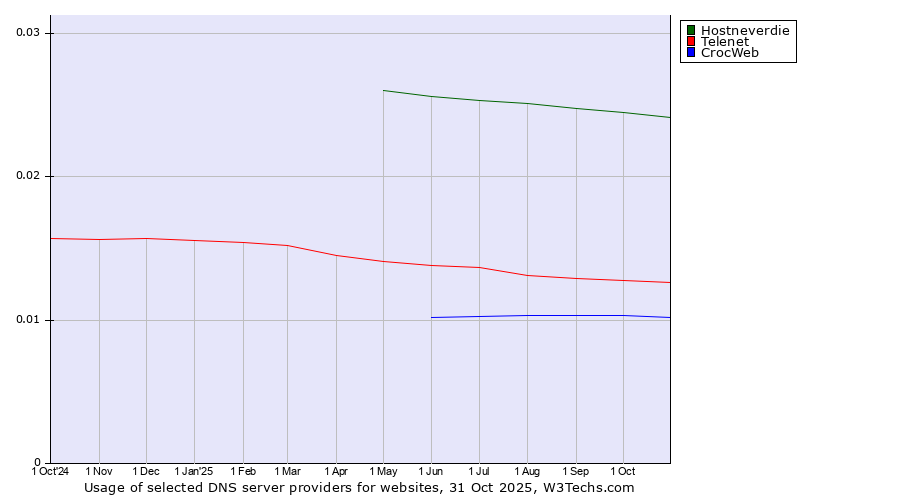 Historical trends in the usage of Hostneverdie vs. Telenet vs. CrocWeb