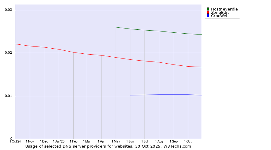 Historical trends in the usage of Hostneverdie vs. ZoneEdit vs. CrocWeb