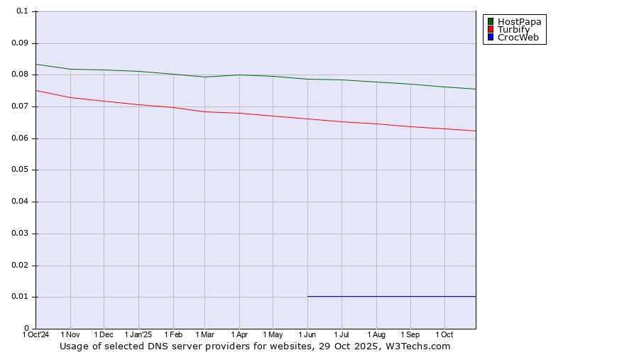 Historical trends in the usage of HostPapa vs. Turbify vs. CrocWeb