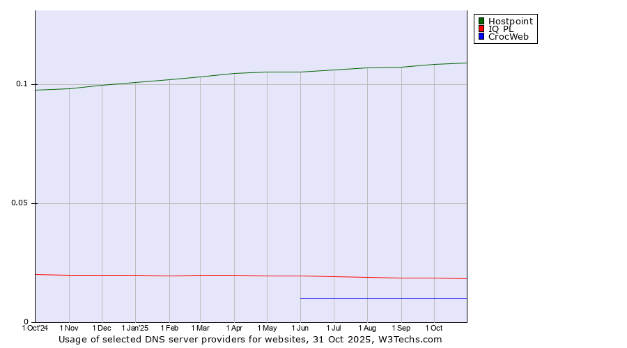 Historical trends in the usage of Hostpoint vs. IQ PL vs. CrocWeb