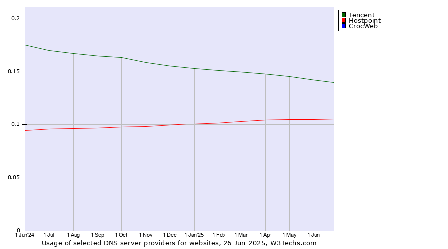 Historical trends in the usage of Tencent vs. Hostpoint vs. CrocWeb