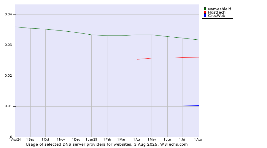 Historical trends in the usage of Nameshield vs. Hosttech vs. CrocWeb