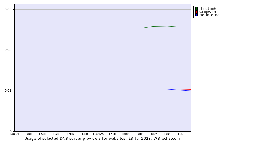 Historical trends in the usage of Hosttech vs. CrocWeb vs. Netinternet