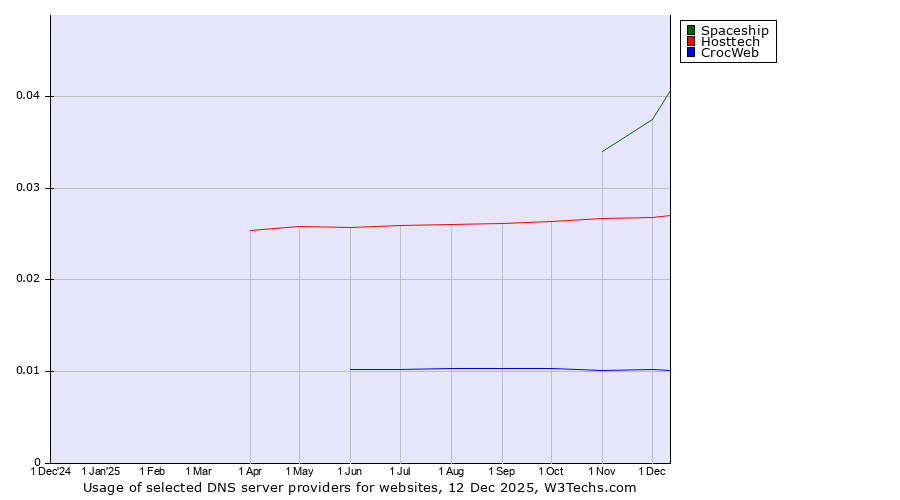 Historical trends in the usage of Spaceship vs. Hosttech vs. CrocWeb
