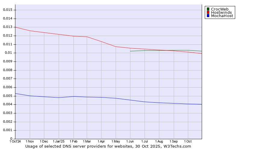 Historical trends in the usage of CrocWeb vs. Hostwinds vs. MochaHost