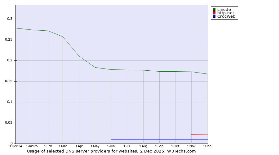 Historical trends in the usage of Linode vs. http.net vs. CrocWeb