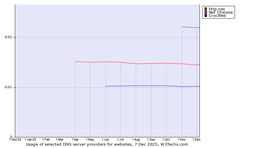 Historical trends in the usage of http.net vs. Net Chinese vs. CrocWeb