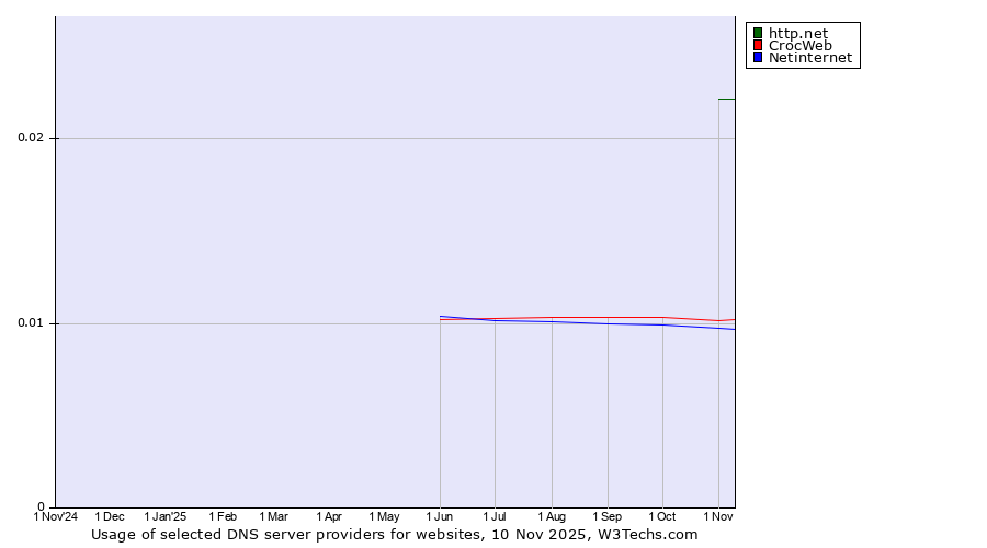 Historical trends in the usage of http.net vs. CrocWeb vs. Netinternet