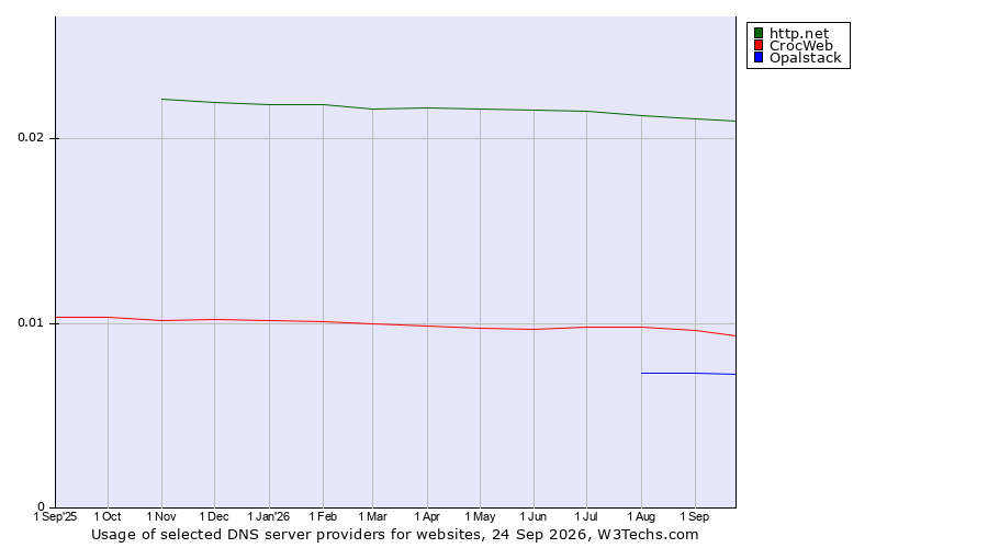 Historical trends in the usage of http.net vs. CrocWeb vs. Opalstack