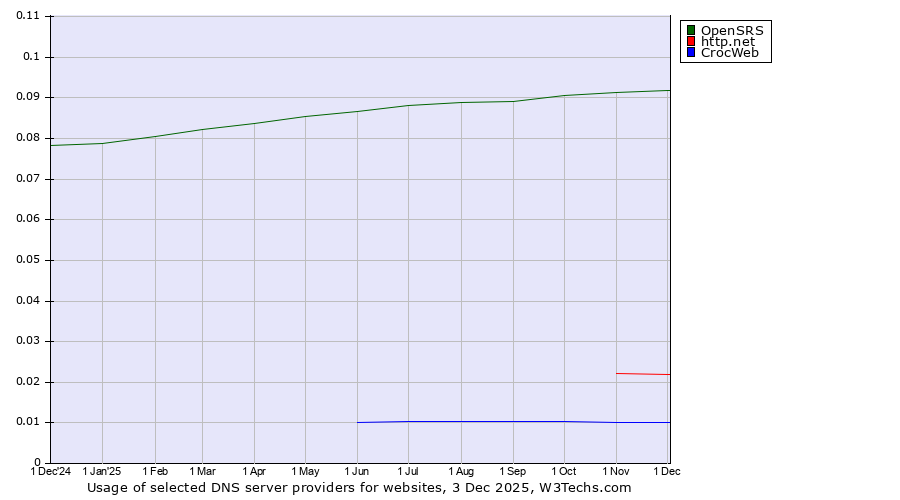 Historical trends in the usage of OpenSRS vs. http.net vs. CrocWeb