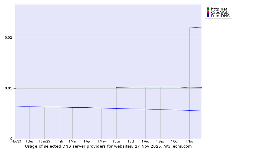 Historical trends in the usage of http.net vs. CrocWeb vs. PointDNS
