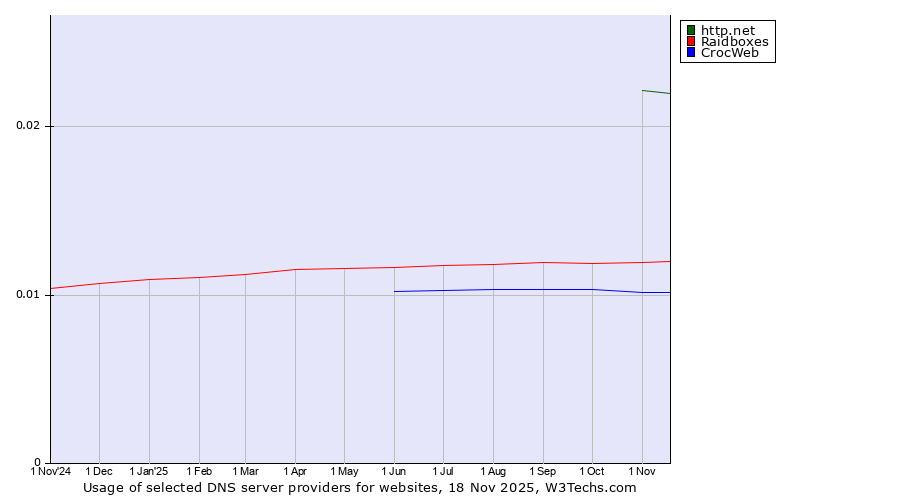 Historical trends in the usage of http.net vs. Raidboxes vs. CrocWeb