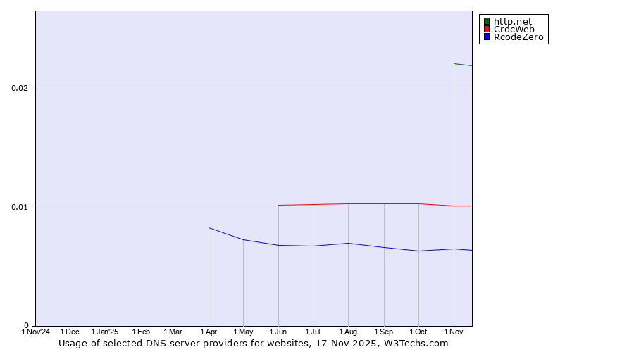 Historical trends in the usage of http.net vs. CrocWeb vs. RcodeZero