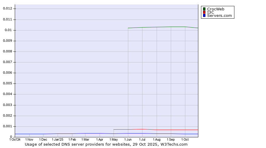 Historical trends in the usage of CrocWeb vs. I3C vs. Servers.com