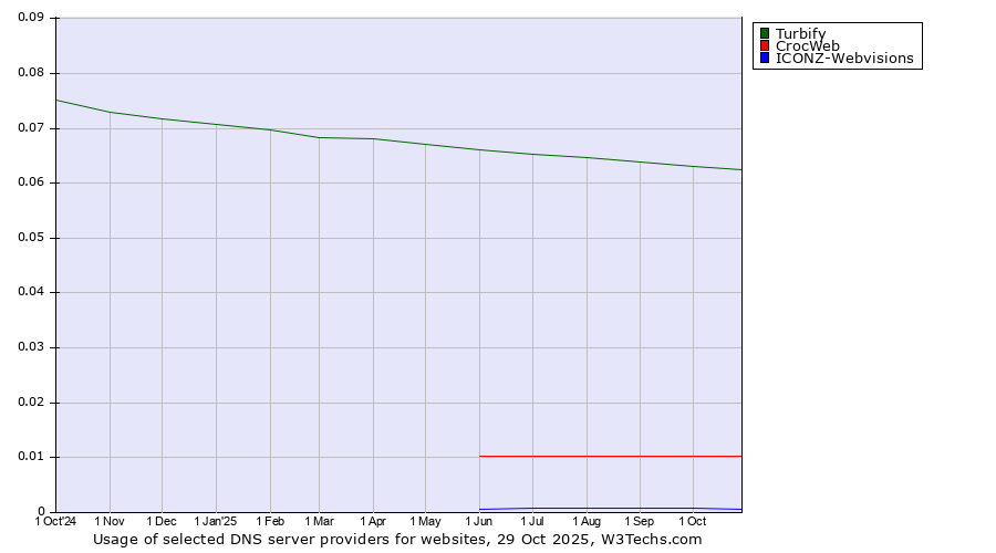 Historical trends in the usage of Turbify vs. CrocWeb vs. ICONZ-Webvisions