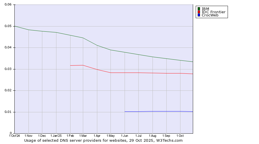 Historical trends in the usage of IBM vs. IDC Frontier vs. CrocWeb