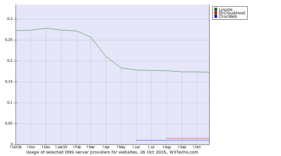 Historical trends in the usage of Linode vs. IDCloudHost vs. CrocWeb