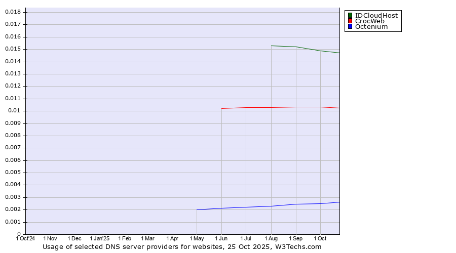 Historical trends in the usage of IDCloudHost vs. CrocWeb vs. Octenium