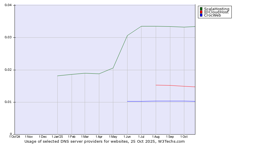 Historical trends in the usage of ScalaHosting vs. IDCloudHost vs. CrocWeb