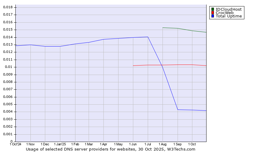 Historical trends in the usage of IDCloudHost vs. CrocWeb vs. Total Uptime