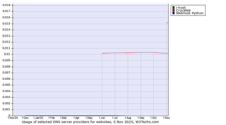 Historical trends in the usage of i-host vs. CrocWeb vs. Webhost Python