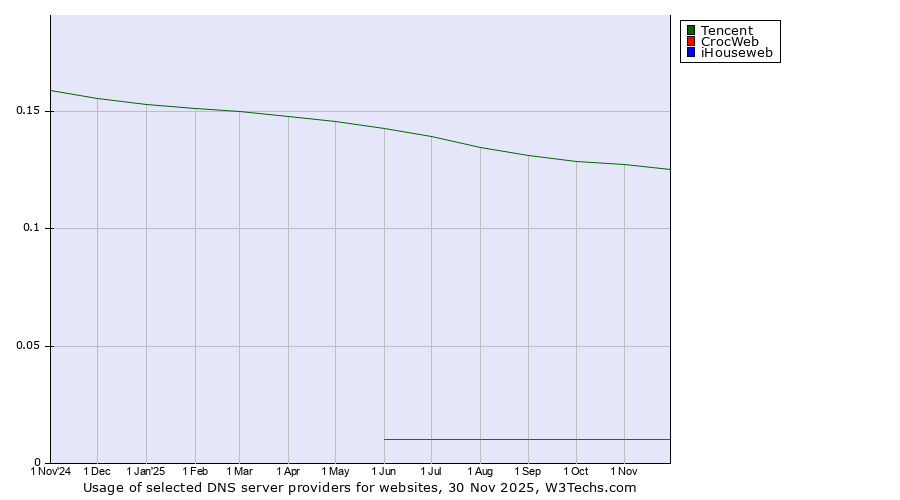 Historical trends in the usage of Tencent vs. CrocWeb vs. iHouseweb