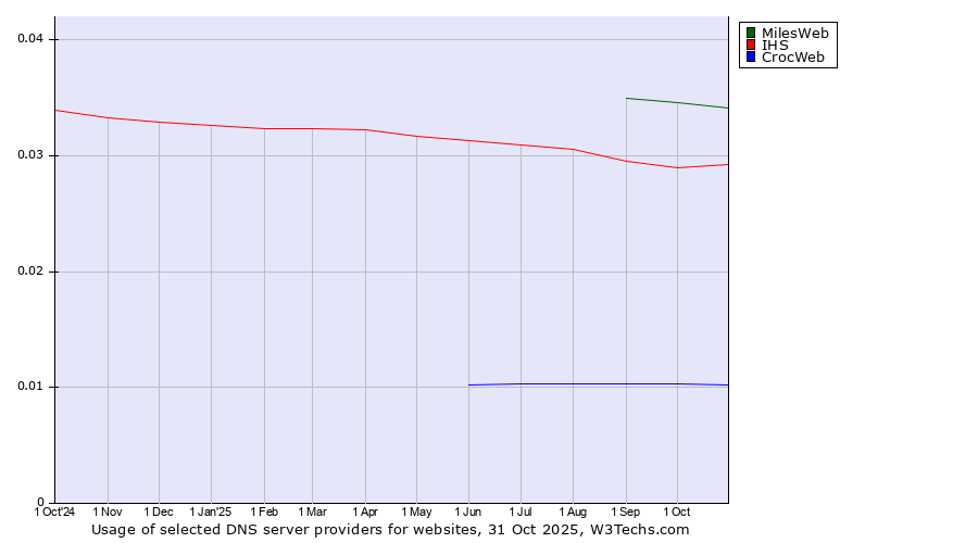 Historical trends in the usage of MilesWeb vs. IHS vs. CrocWeb