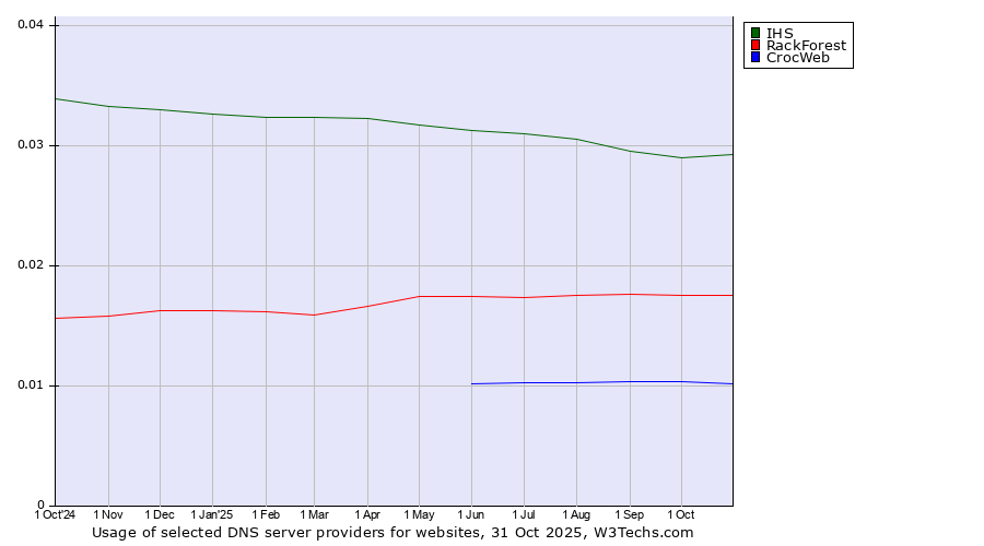 Historical trends in the usage of IHS vs. RackForest vs. CrocWeb
