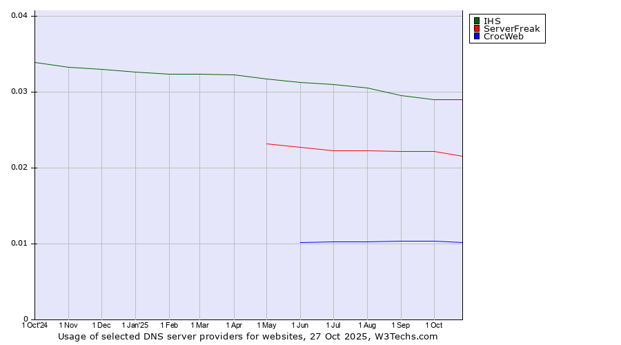 Historical trends in the usage of IHS vs. ServerFreak vs. CrocWeb