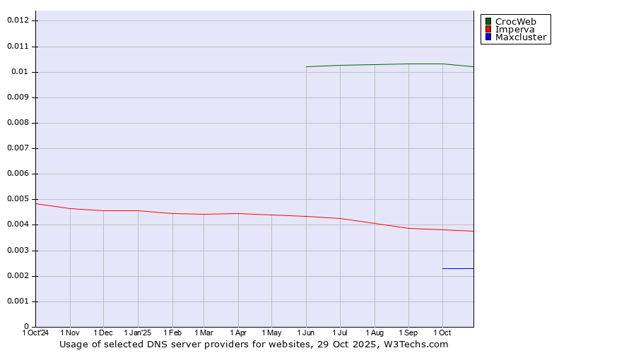 Historical trends in the usage of CrocWeb vs. Imperva vs. Maxcluster