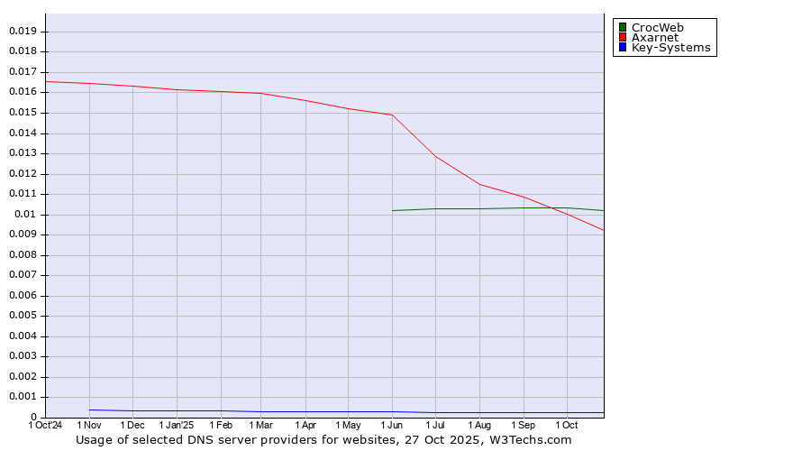 Historical trends in the usage of CrocWeb vs. Axarnet vs. Key-Systems