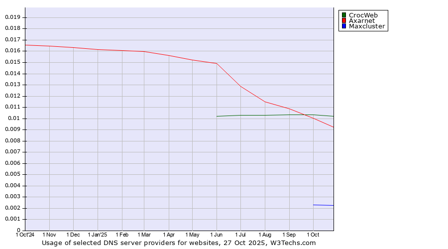 Historical trends in the usage of CrocWeb vs. Axarnet vs. Maxcluster