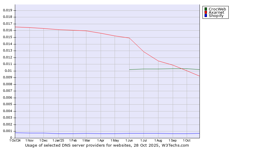 Historical trends in the usage of CrocWeb vs. Axarnet vs. Shopify