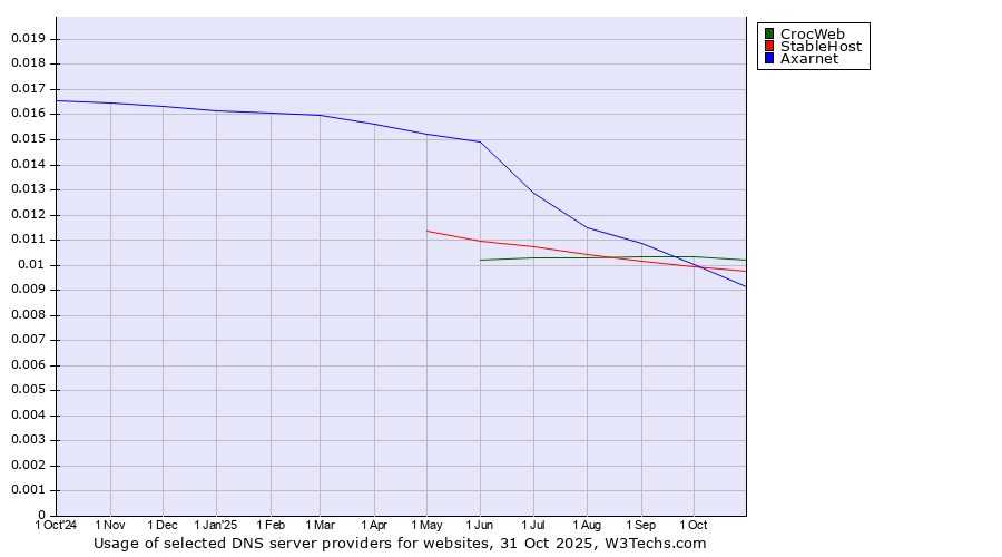 Historical trends in the usage of CrocWeb vs. StableHost vs. Axarnet