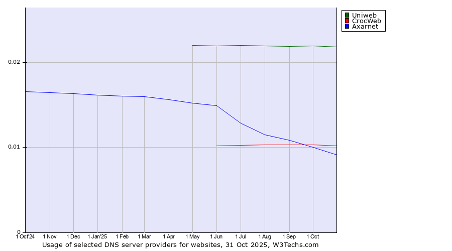 Historical trends in the usage of Uniweb vs. CrocWeb vs. Axarnet