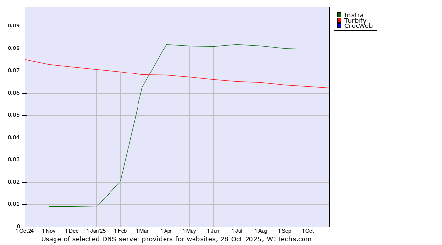 Historical trends in the usage of Instra vs. Turbify vs. CrocWeb