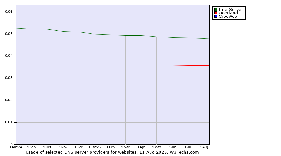 Historical trends in the usage of InterServer vs. Oderland vs. CrocWeb