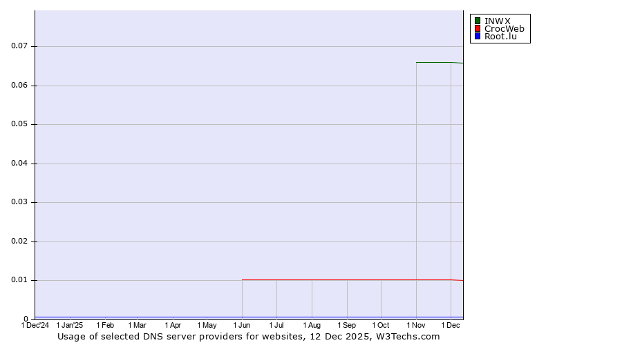 Historical trends in the usage of INWX vs. CrocWeb vs. Root.lu