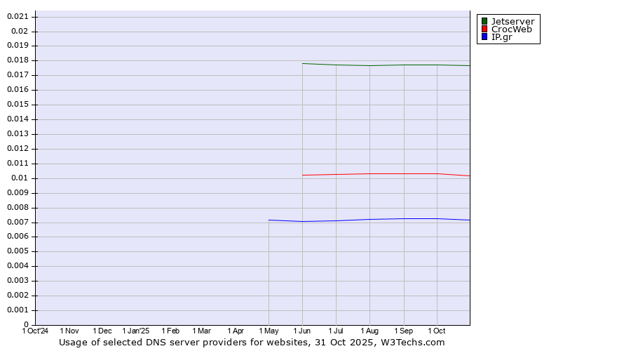 Historical trends in the usage of Jetserver vs. CrocWeb vs. IP.gr