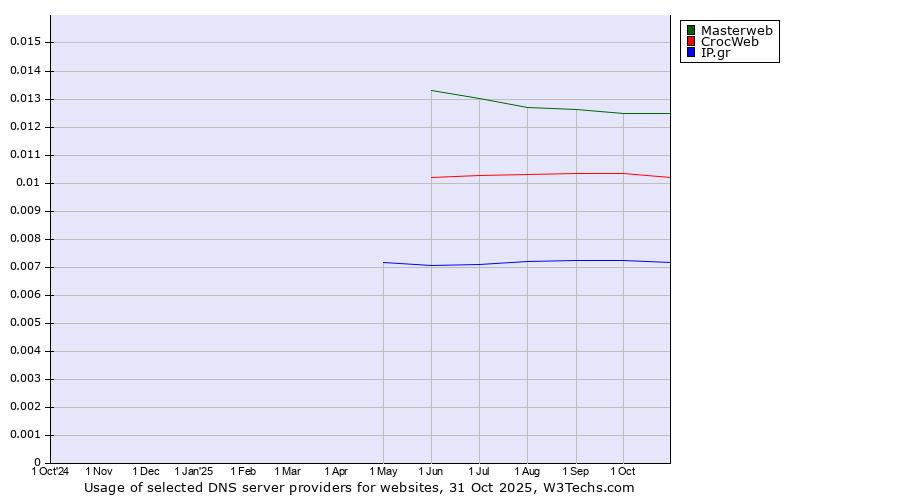 Historical trends in the usage of Masterweb vs. CrocWeb vs. IP.gr