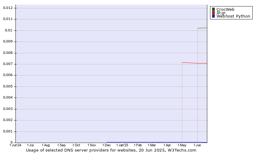 Historical trends in the usage of CrocWeb vs. IP.gr vs. Webhost Python